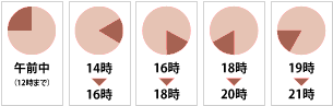 お届け時間帯